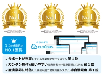 産廃業界専用のクラウドシステム「クラウダス」が 「サポートが充実している廃棄物受発注システム」など 3項目で第1位を獲得！