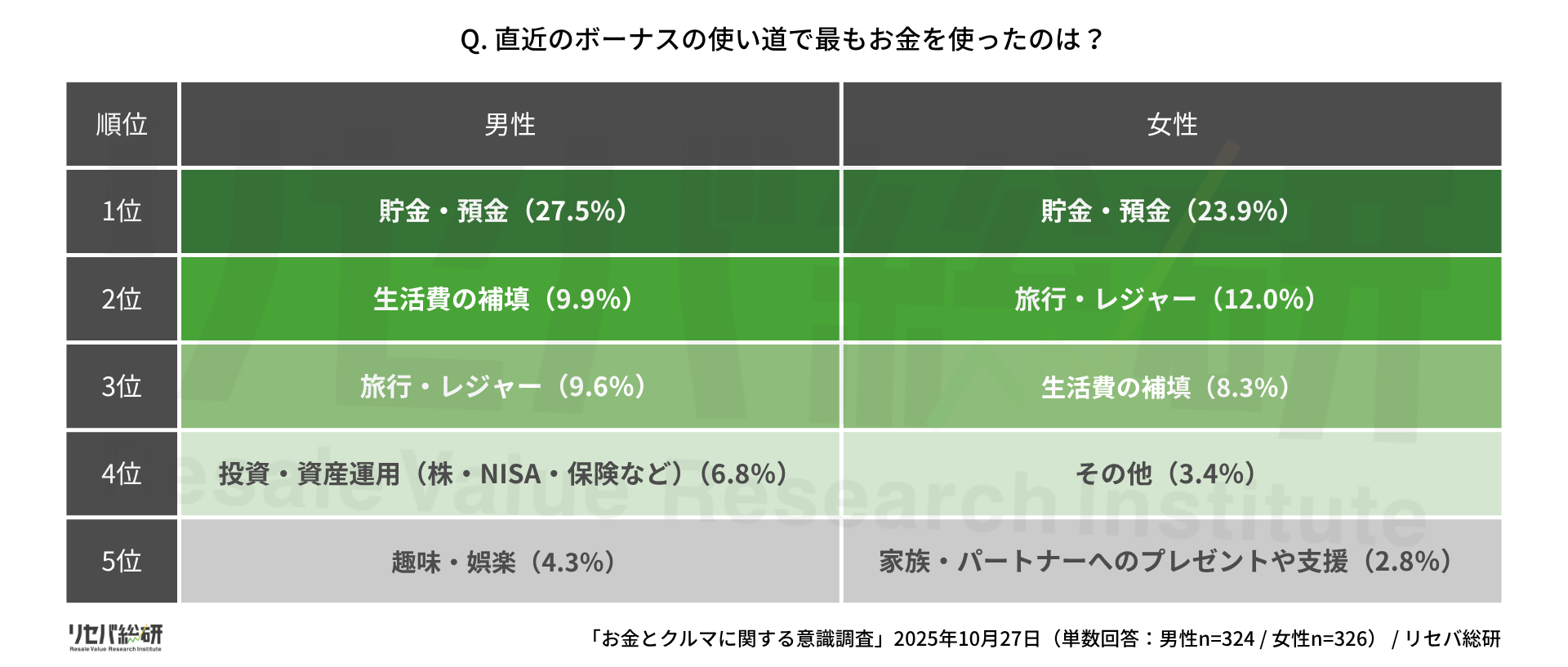 Q. 直近のボーナスの使い道で最もお金を使ったのは?