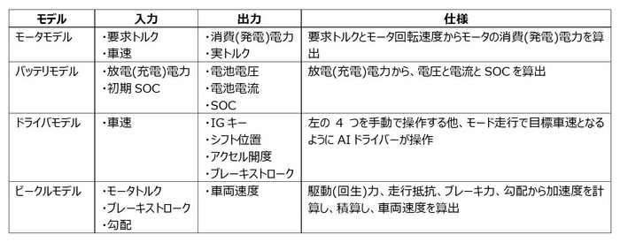 EVプラントモデルの仕様