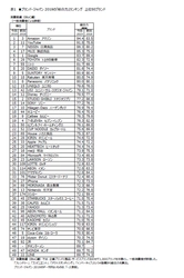 日経BPコンサルティング調べ 「ブランド・ジャパン2019」　調査結果発表　 消費者編では、Amazonが3年ぶりの首位　 ニトリが初のトップ10入り　 有職者編では、8年連続首位のトヨタ自動車に本田技研工業が続く 　楽天が初のトップ10入り