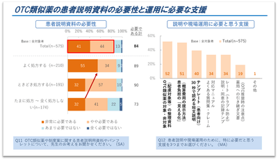 図5．OTC類似薬の患者説明資料の必要性と運用に必要な支援