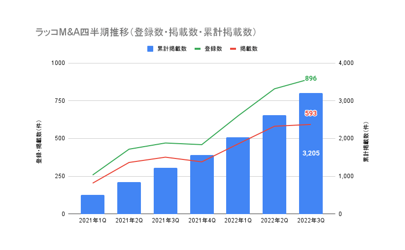 ラッコM&A四半期推移(登録数・掲載数・累計掲載数)