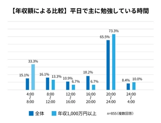 年収1,000万円以上の方は平日朝に勉強する割合が全体より18.2％高いことが判明
