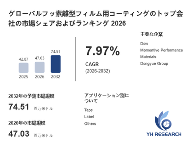 上記の図表／データは、YHResearchの最新レポート「グローバルフッ素離型フィルム用コーティングのトップ会社の市場シェアおよびランキング 2026」から引用されています。