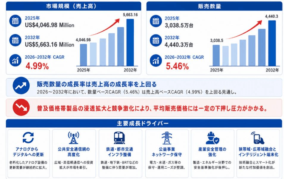 デジタルインカム市場機会分析2026:2032年に5916百万米ドル規模へ拡大