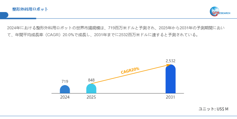 整形外科用ロボットの世界調査レポート：2031年には2532百万米ドルに達する見込み