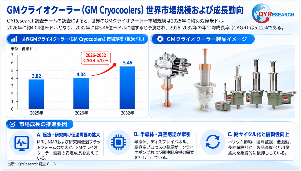 GMクライオクーラー市場規模レポート2026：404百万米ドル到達予測、年平均成長率5.1%で拡大