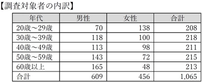 自転車月間に合わせ 「自転車の利用実態と安全運転に関する意識調査」を実施