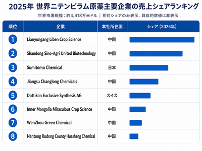 上記のデータは、YHResearchのレポート「グローバルニテンピラム原薬のトップ会社の市場シェアおよびランキング 2026」（2026年発行）に基づいています。最新のデータが必要な場合は、YHResearchまでお問い合わせください。