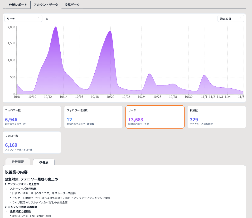 自動分析改善機能