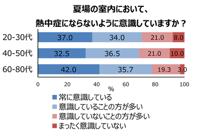 図2 年代別の熱中症に対する意識