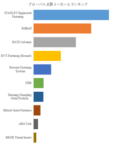 図.   世界の半導体製造装置用ワイヤスレッドインサート市場におけるトップ10企業のランキングと市場シェア（2025年の調査データに基づく；最新のデータは、当社の最新調査データに基づいている）