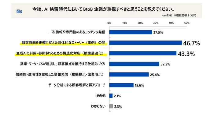 今後、AI検索時代において BtoB企業が重視すべきと思うことを教えてください
