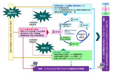 ［サービスリニューアル発表］MS&ADインターリスク総研、 事業継続計画／マネジメント(BCP／BCM)の強化を支援する ソリューションの提供開始　 ～サプライチェーン強靭化のための自走化支援と管理が可能に～