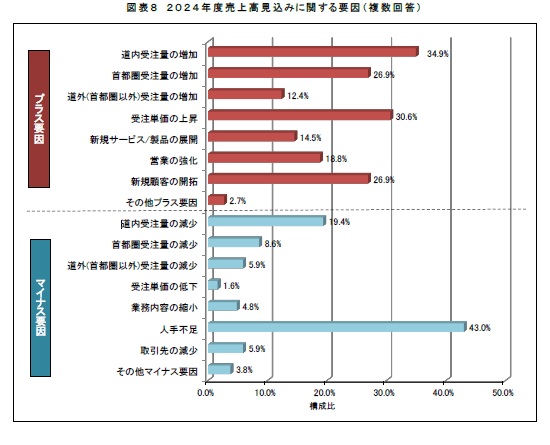 人手不足が最大のマイナス要因