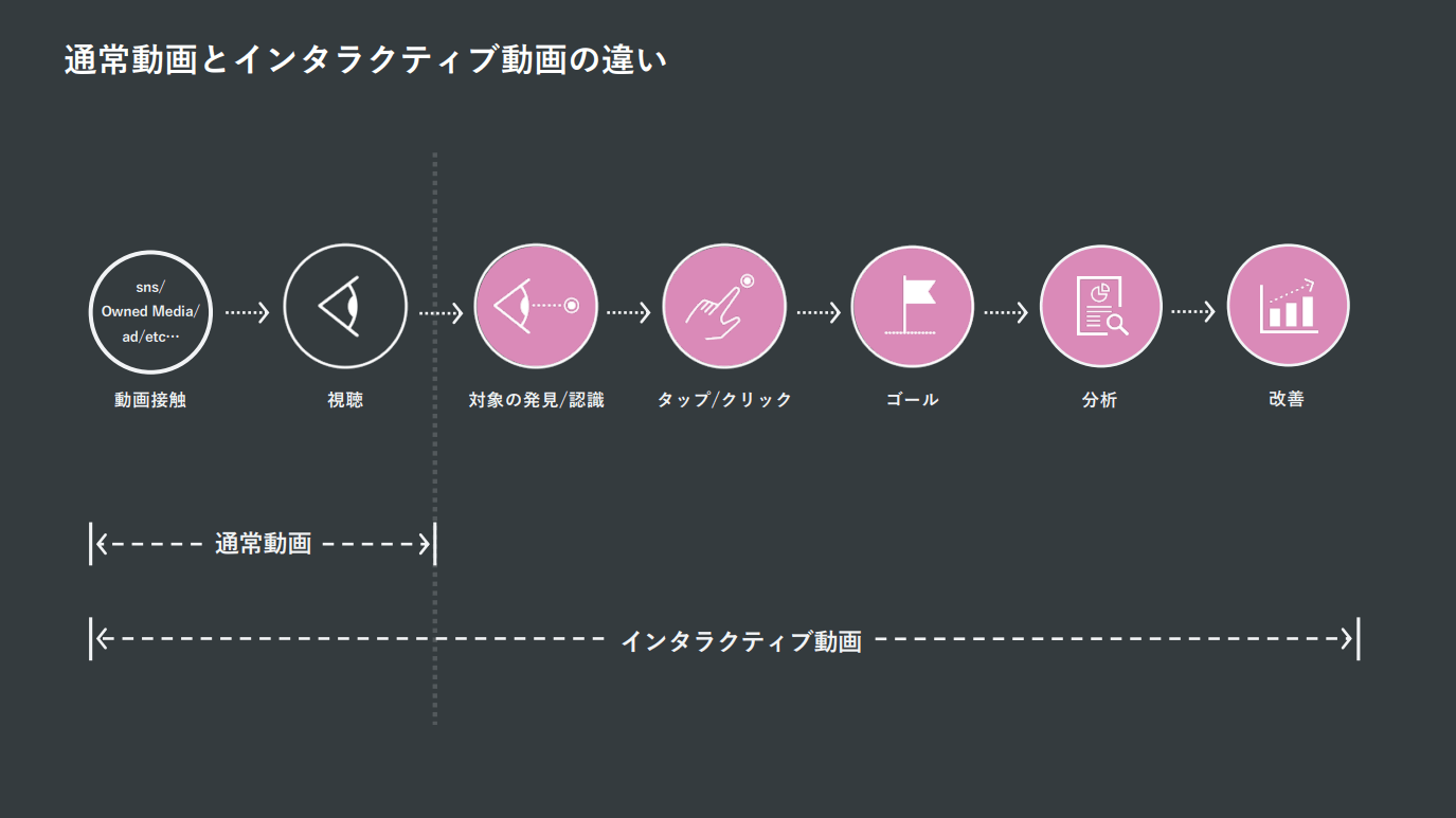 (参考:通常動画とインタラクティブ動画の違い)