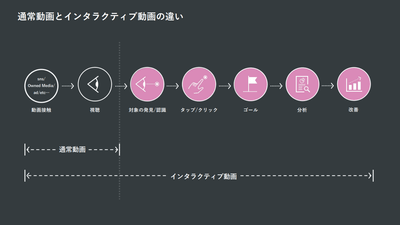 （参考：通常動画とインタラクティブ動画の違い）