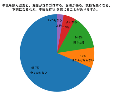 自己申告型乳糖不耐者の自覚症状（n=191, 複数回答） ※論文を参考に改変