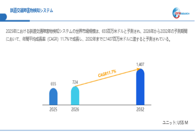 上記データは、QYResearch報告書「鉄道交通障害物検知システム―グローバル市場シェアとランキング、全体の売上と需要予測、2026～2032」に基づく