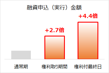 コムストックローンの融資金額の比較(通常期と権利取り時)