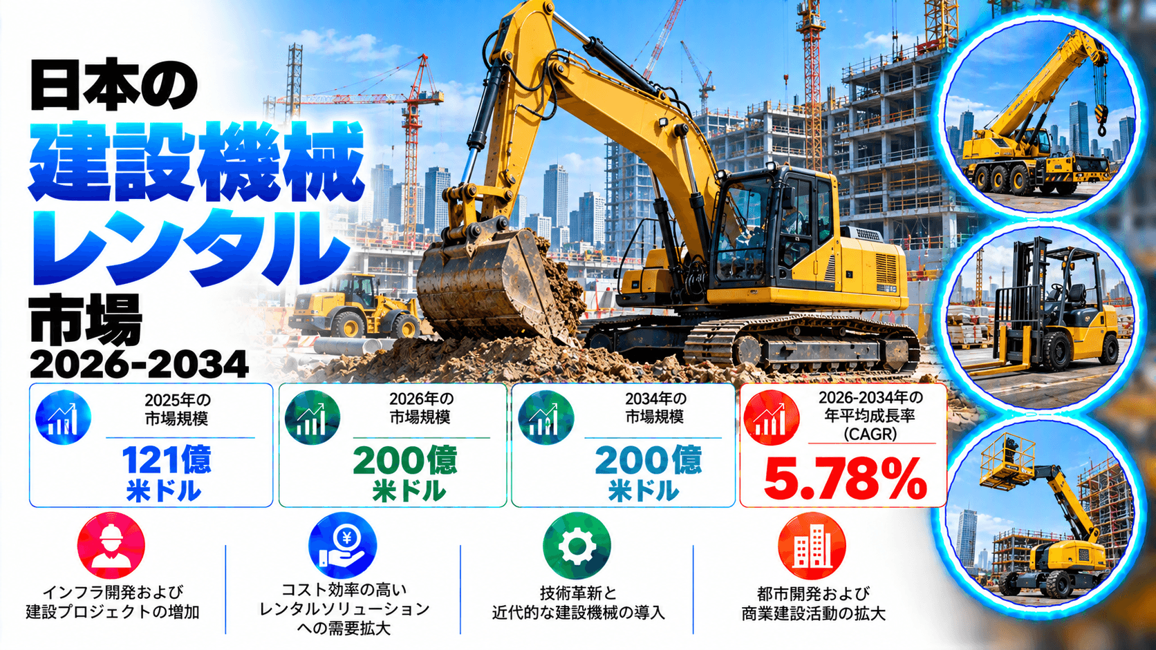 日本の建設機械レンタル市場は、5.78%のCAGRで成長し、2034年までに米ドル20ビリオンに達すると予測されています。インフラ投資の増加や、費用対効果の高い機器レンタルソリューションへの需要の高まりが、市場の成長を促進するでしょう。