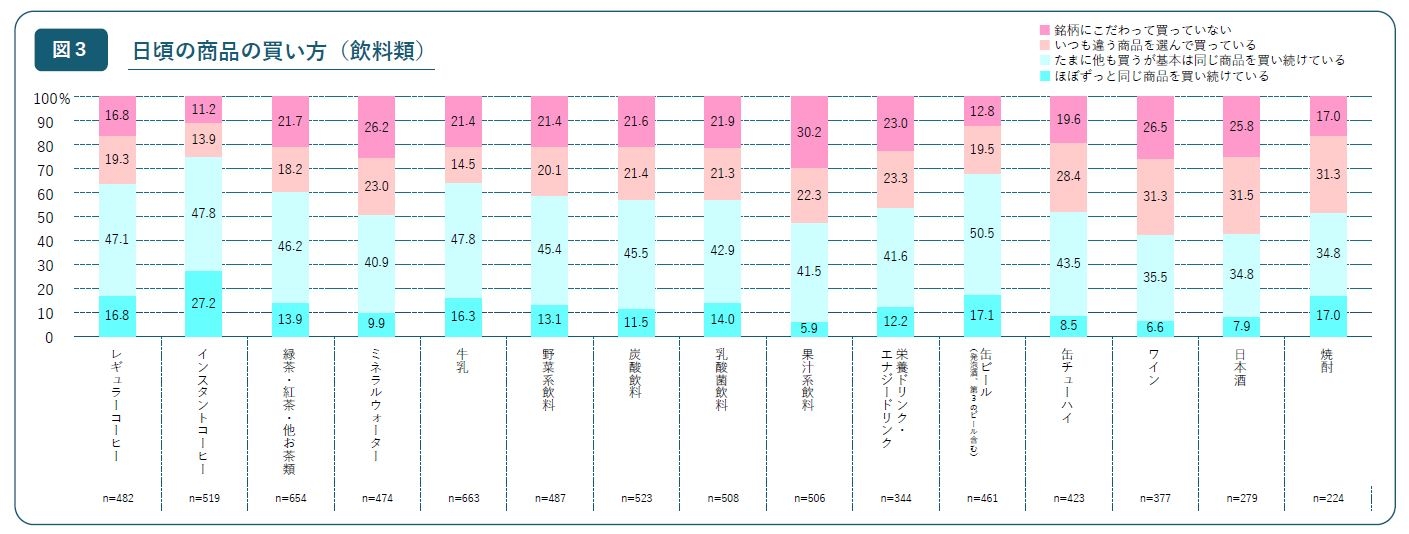 日頃の商品の買い方(飲料類)