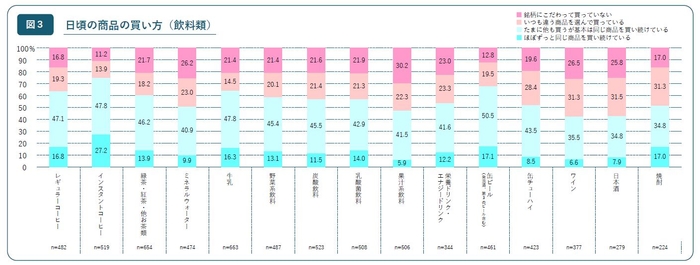 日頃の商品の買い方(飲料類)