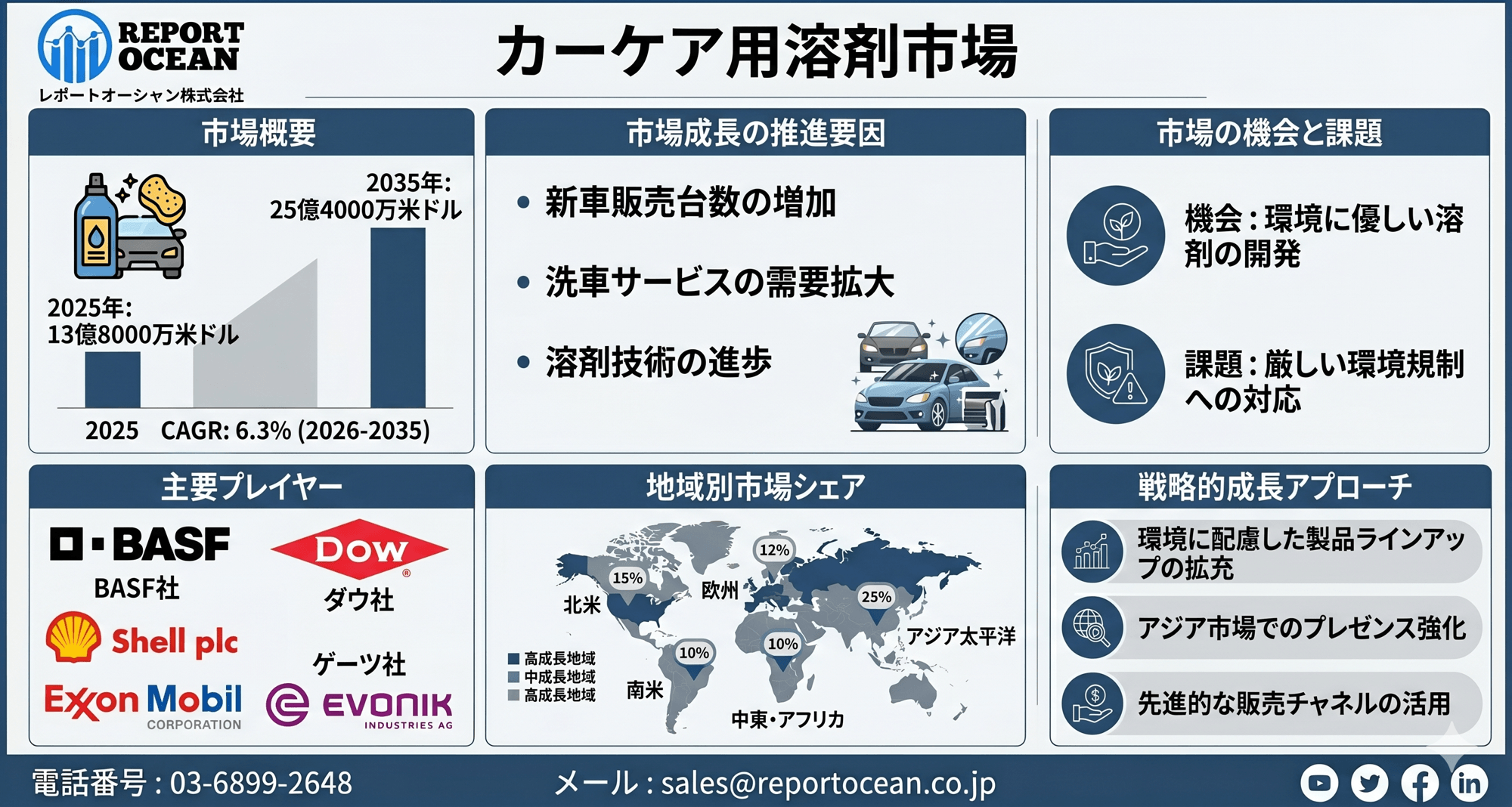 カーケア用溶剤市場、2035年までに25億4,000万米ドル規模へ成長｜CAGR 6.3％が牽引する高機能洗浄ソリューション戦略
