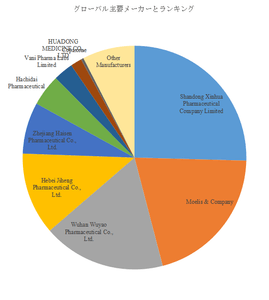 図.   世界のメタミゾール原薬市場におけるトップ9企業のランキングと市場シェア（2024年の調査データに基づく；最新のデータは、当社の最新調査データに基づいている）