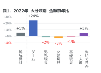 2022年 玩具の販売動向