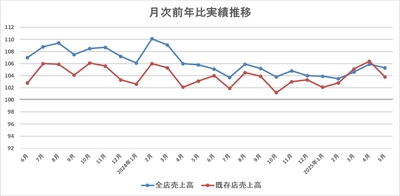 リテールパートナーズ月次業績報告（2025年5月）