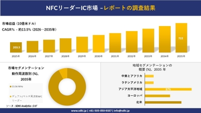 NFCリーダーIC市場の収益予測と地域別シェア