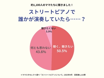 1100人超が回答!「ストリートピアノの演奏、どう感じている?」をママスタセレクトが調査【ママスタアンケート】