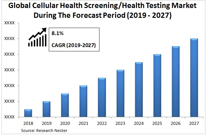 セルラーヘルススクリーニング/ヘルステストの市場規模、シェア、成長| レポート[2027]
