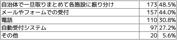 Q6 制度実施後、保護者からの予約受付について理想の方法はなんだと思いますか? (複数選択可)