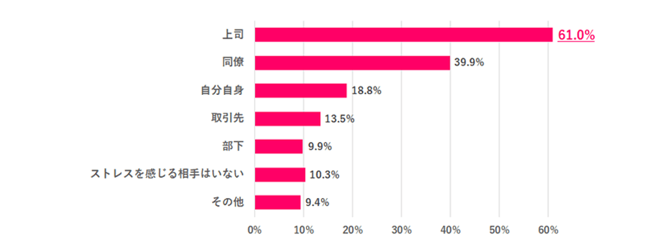 ※就業中の方のみ ※複数回答あり