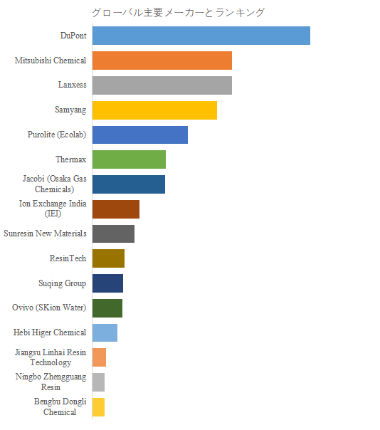 図. 世界の半導体用イオン交換樹脂市場におけるトップ16企業のランキングと市場シェア(2024年の調査データに基づく;最新のデータは、当社の最新調査データに基づいている)