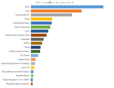 図.   世界の自動車用 HVAC ブロワー モーター市場におけるトップ20企業のランキングと市場シェア（2025年の調査データに基づく；最新のデータは、当社の最新調査データに基づいている）
