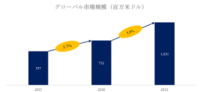 図.   歯科用炭化タングステンバー世界総市場規模
