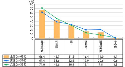 【図2】持っているタンブラーの使用場所（複数回答・n=651）