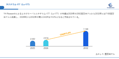 上記の図表／データは、YHResearchの最新レポート「グローバルルテチウム-177（Lu-177）のトップ会社の市場シェアおよびランキング 2026」から引用されています。
