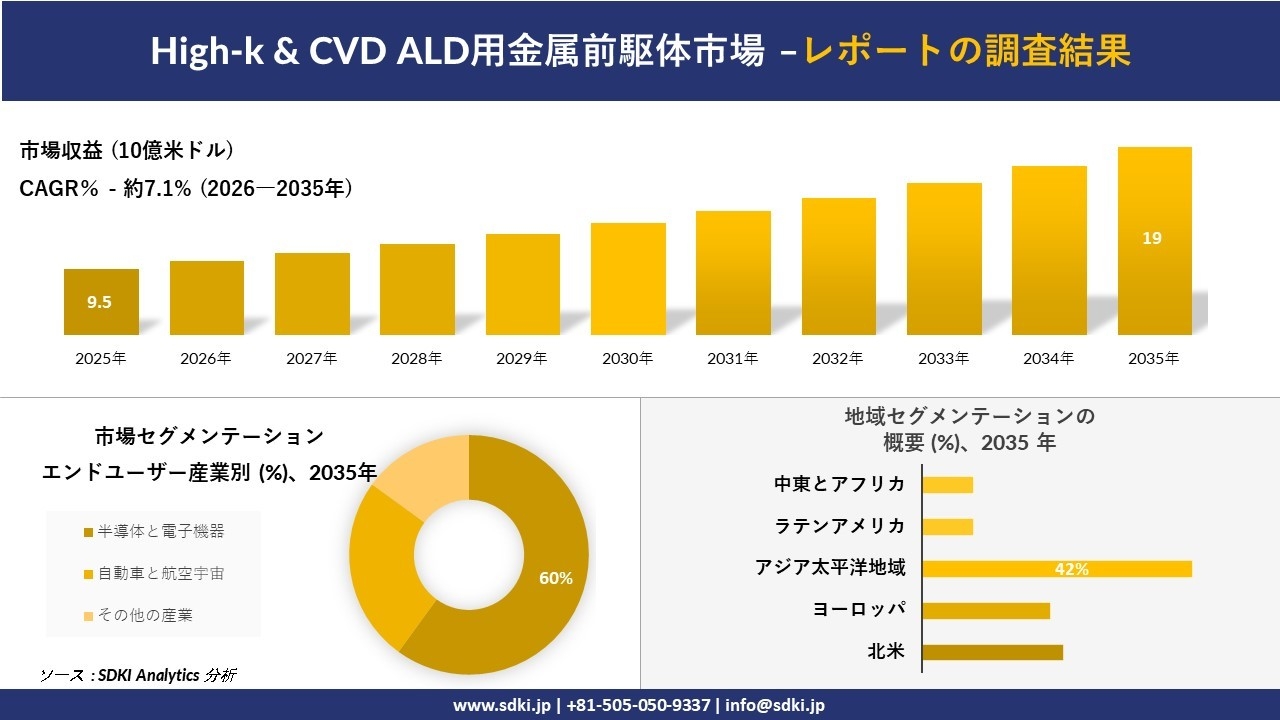 High-k & CVD ALD用金属前駆体市場の発展、傾向、需要、成長分析および予測2026-2035年