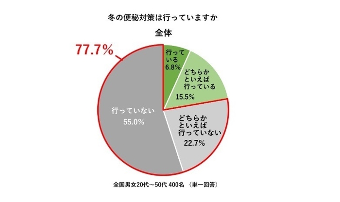 冬の冷え・便秘に関する意識調査 アンケート結果(7)