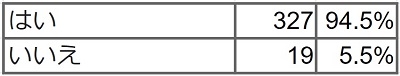 Q6 コロナ禍において、コドモンが導入されて役に立ったと思いますか?