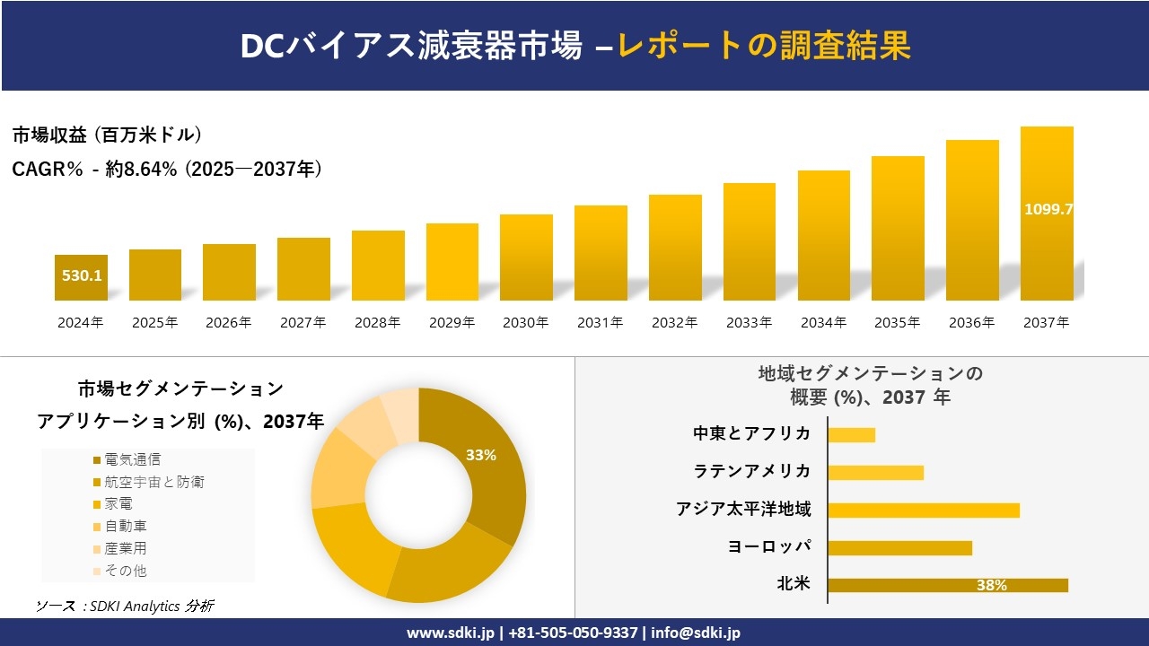 DCバイアス減衰器市場の発展、傾向、需要、成長分析および予測2025-2037年