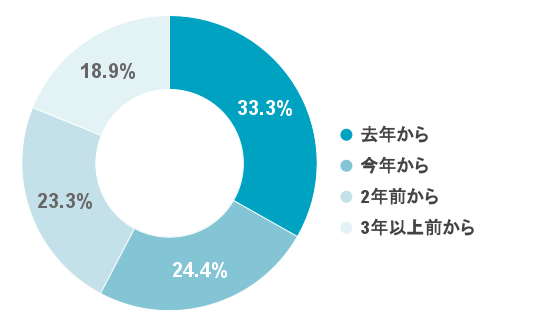 Q4 【デジタル監査OKの時期】デジタル監査が可能となったのは何年前からでしょうか?