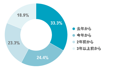 Q4 【デジタル監査OKの時期】デジタル監査が可能となったのは何年前からでしょうか？