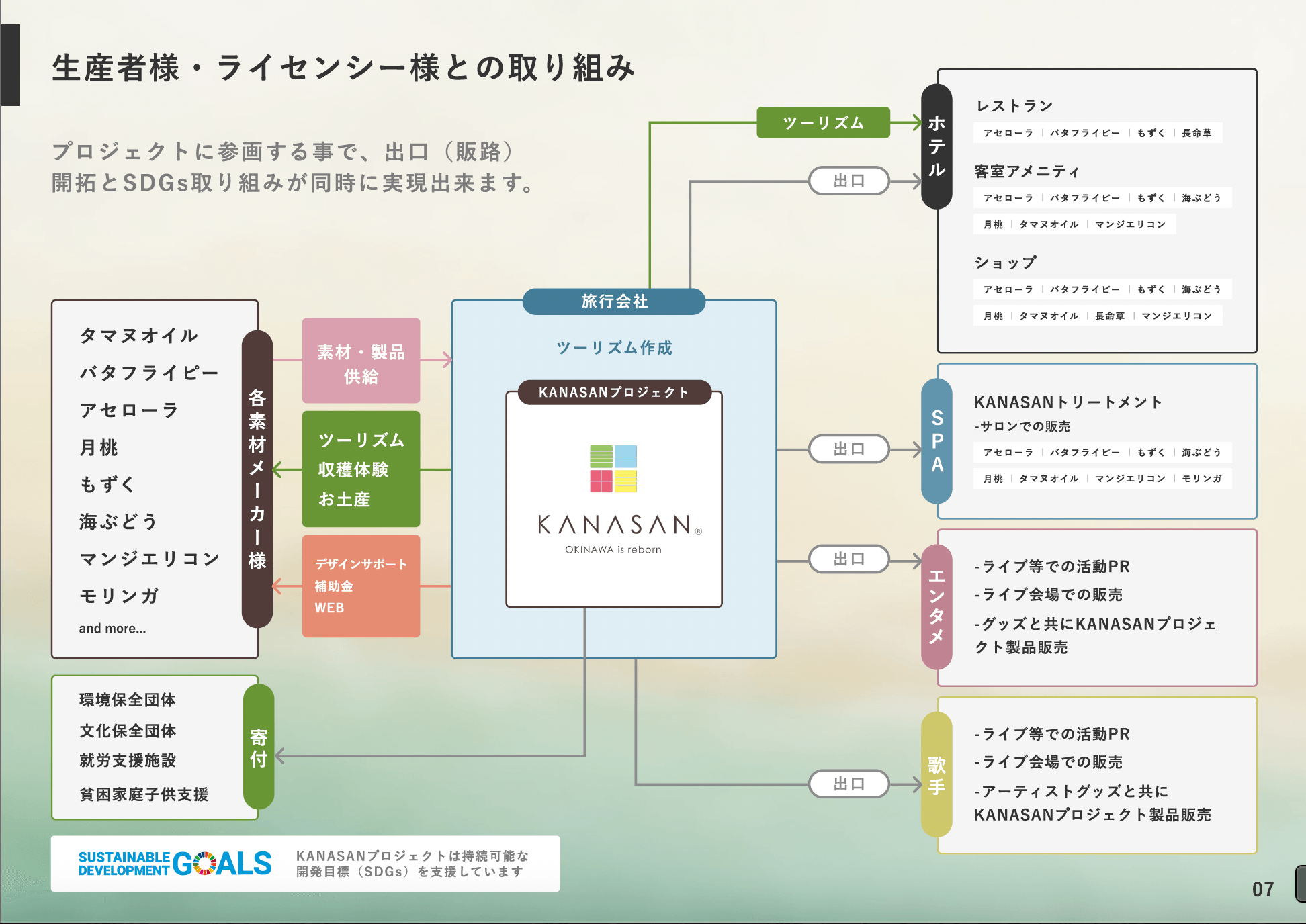 お取り組み俯瞰図