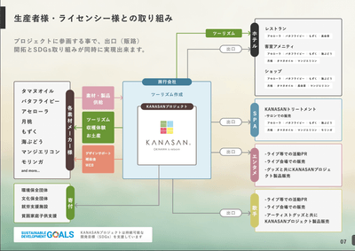 お取り組み俯瞰図