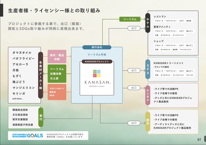 お取り組み俯瞰図
